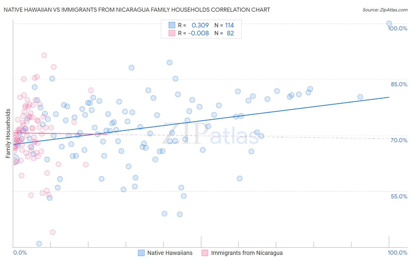 Native Hawaiian vs Immigrants from Nicaragua Family Households