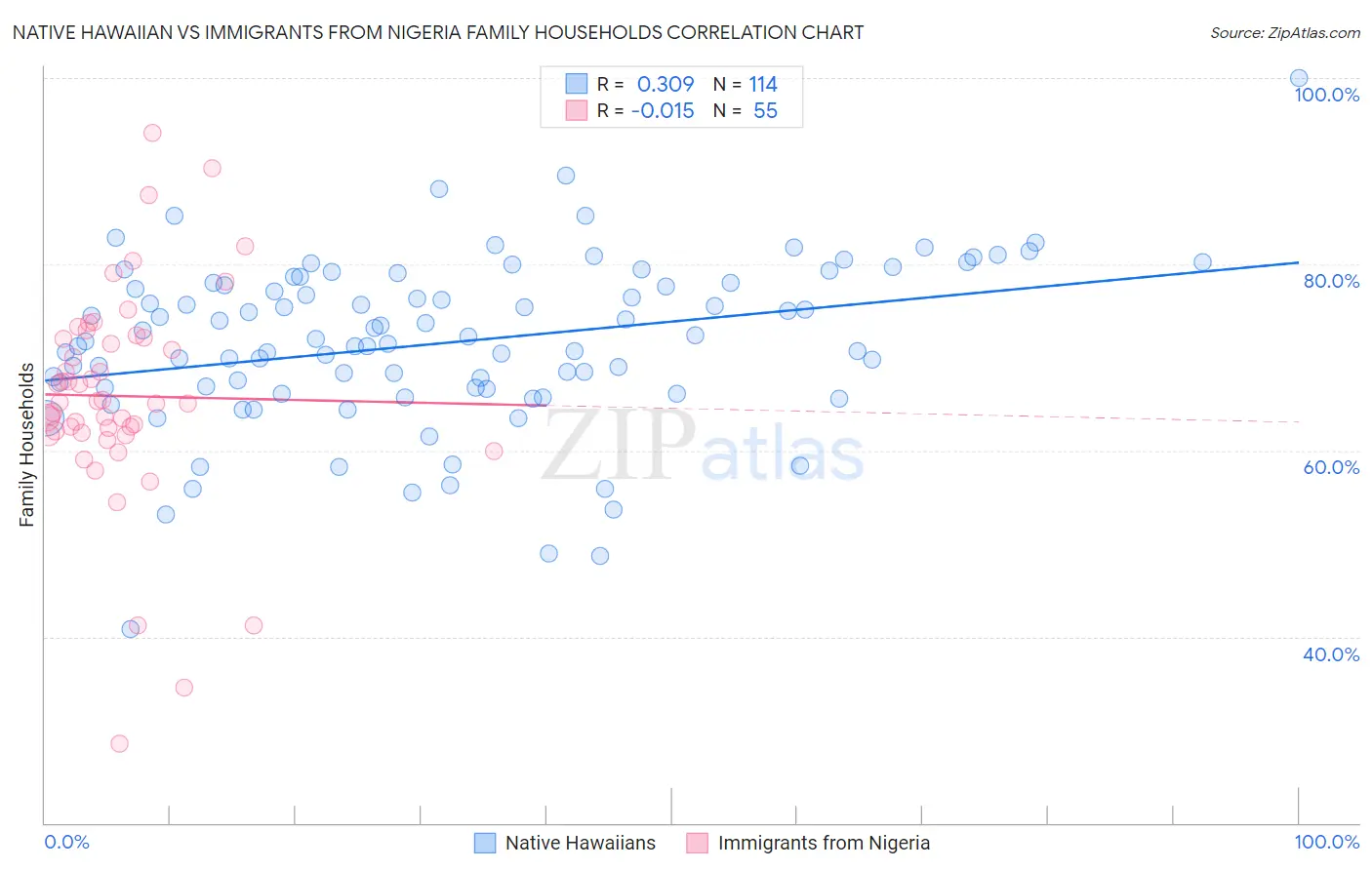 Native Hawaiian vs Immigrants from Nigeria Family Households