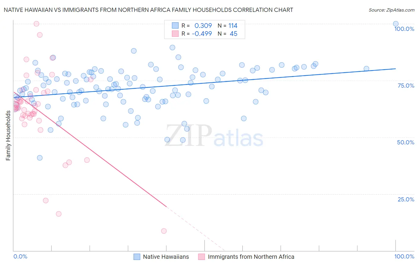 Native Hawaiian vs Immigrants from Northern Africa Family Households