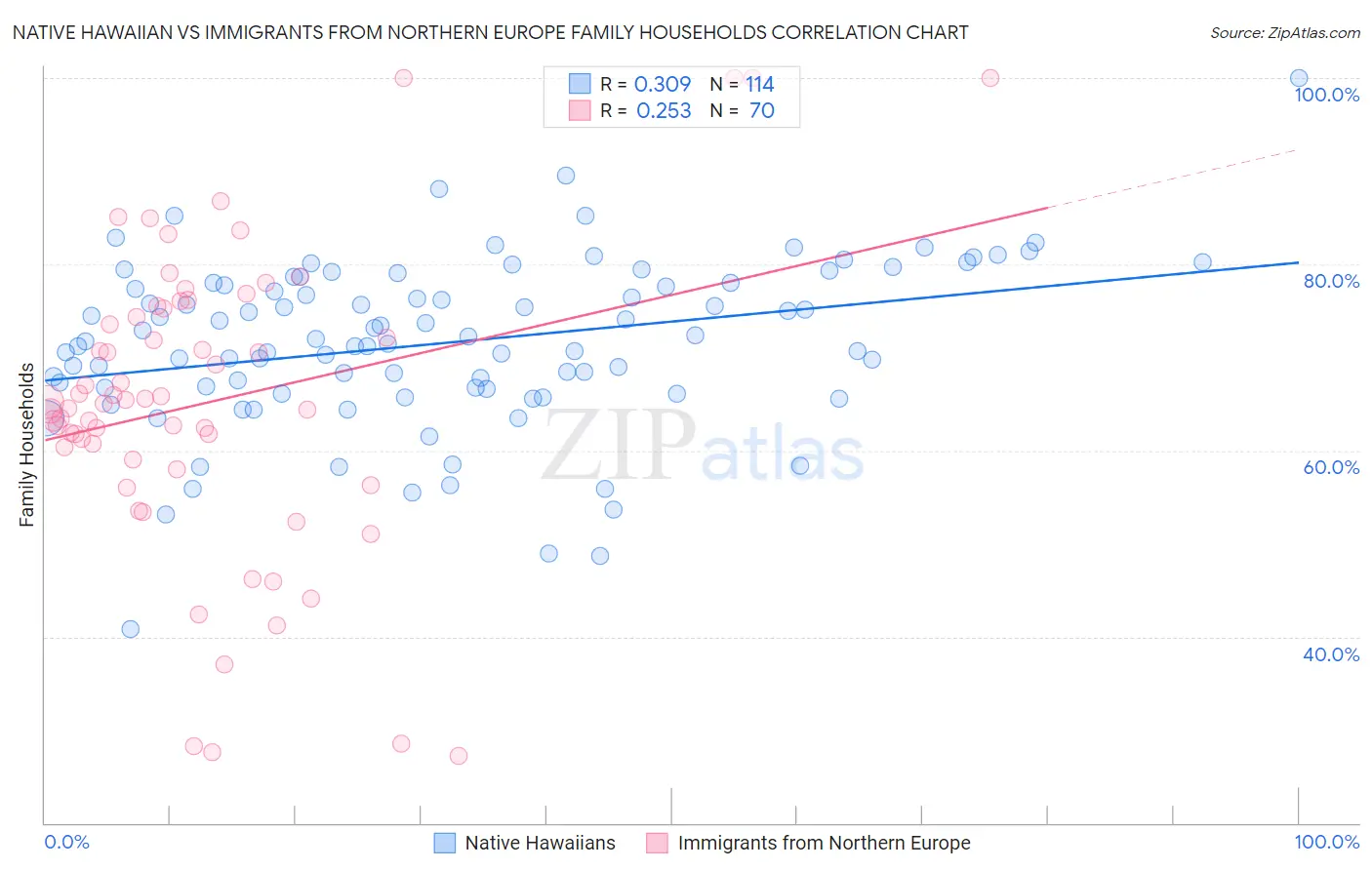 Native Hawaiian vs Immigrants from Northern Europe Family Households