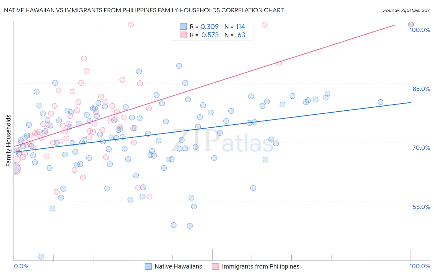 Native Hawaiian vs Immigrants from Philippines Family Households