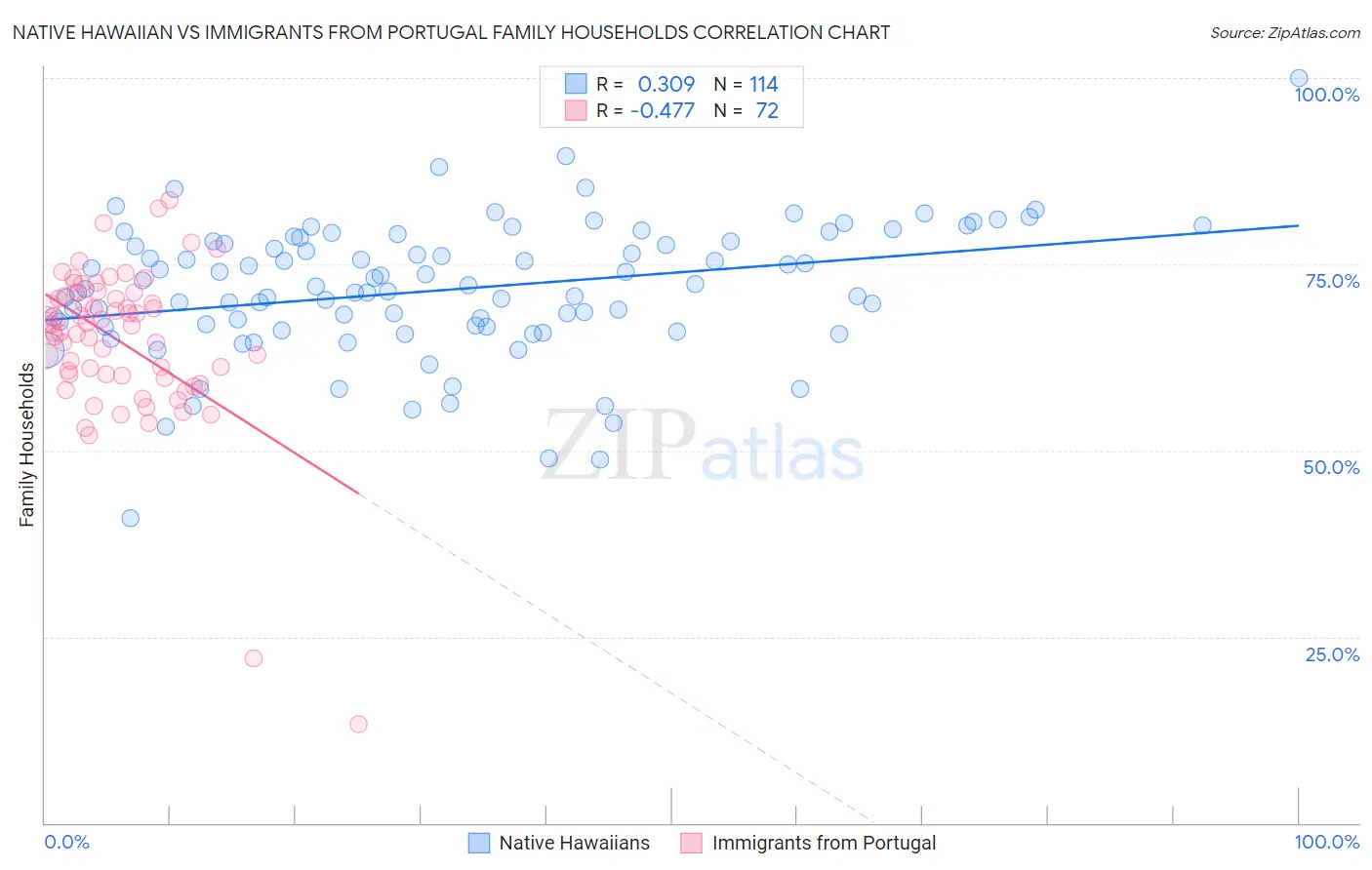 Native Hawaiian vs Immigrants from Portugal Family Households