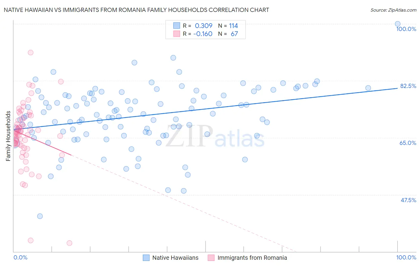 Native Hawaiian vs Immigrants from Romania Family Households