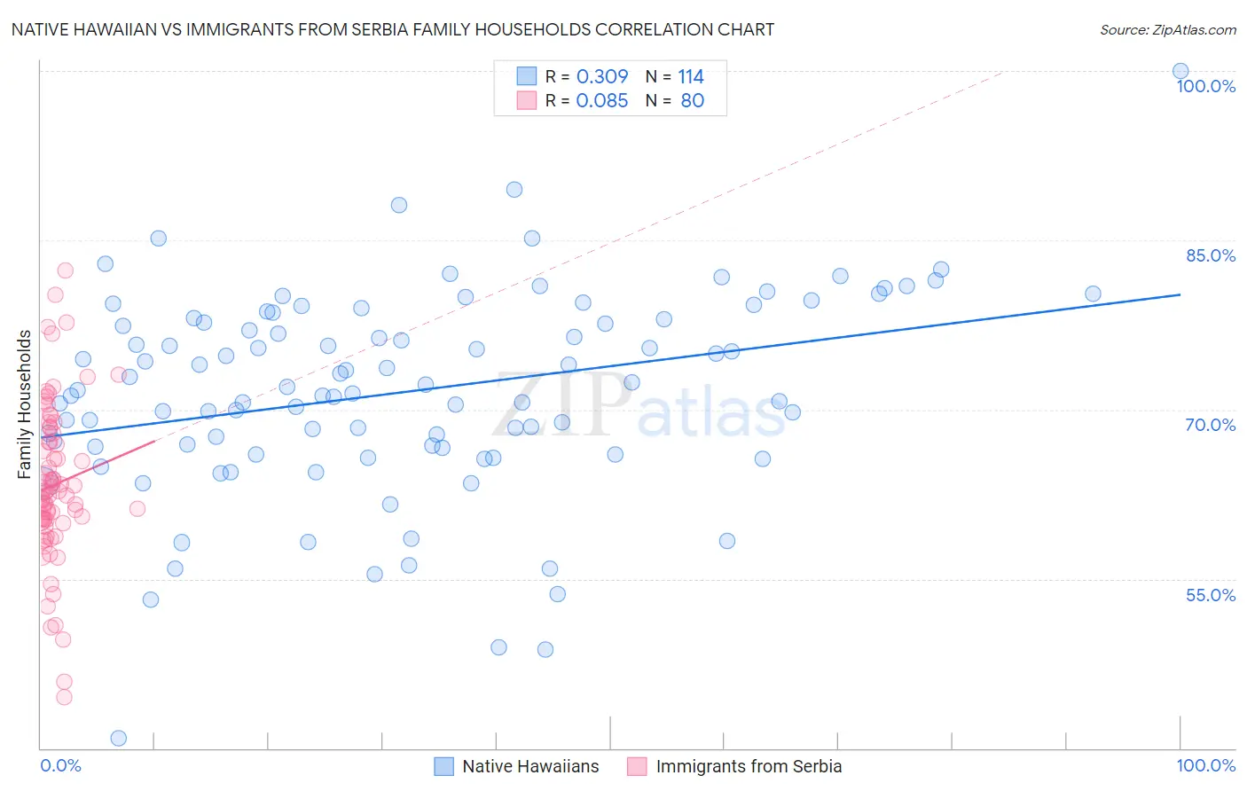 Native Hawaiian vs Immigrants from Serbia Family Households