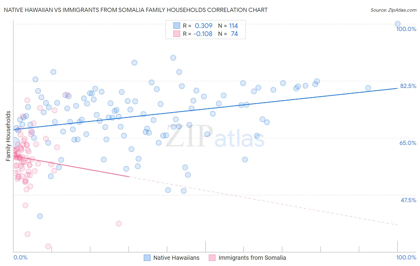 Native Hawaiian vs Immigrants from Somalia Family Households