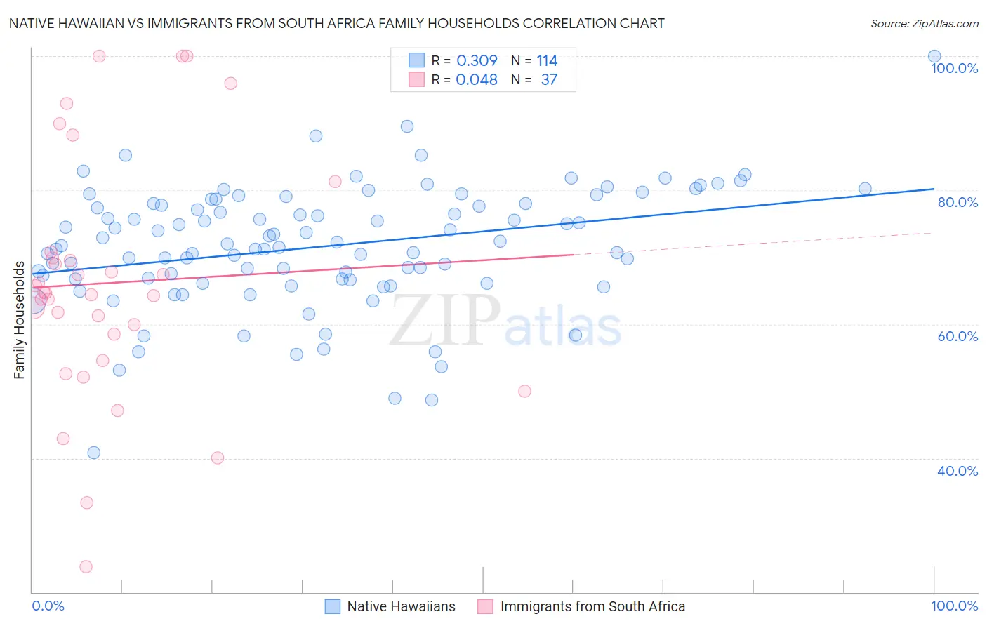 Native Hawaiian vs Immigrants from South Africa Family Households