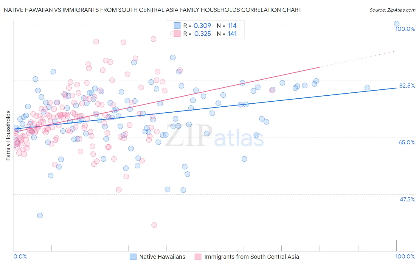 Native Hawaiian vs Immigrants from South Central Asia Family Households