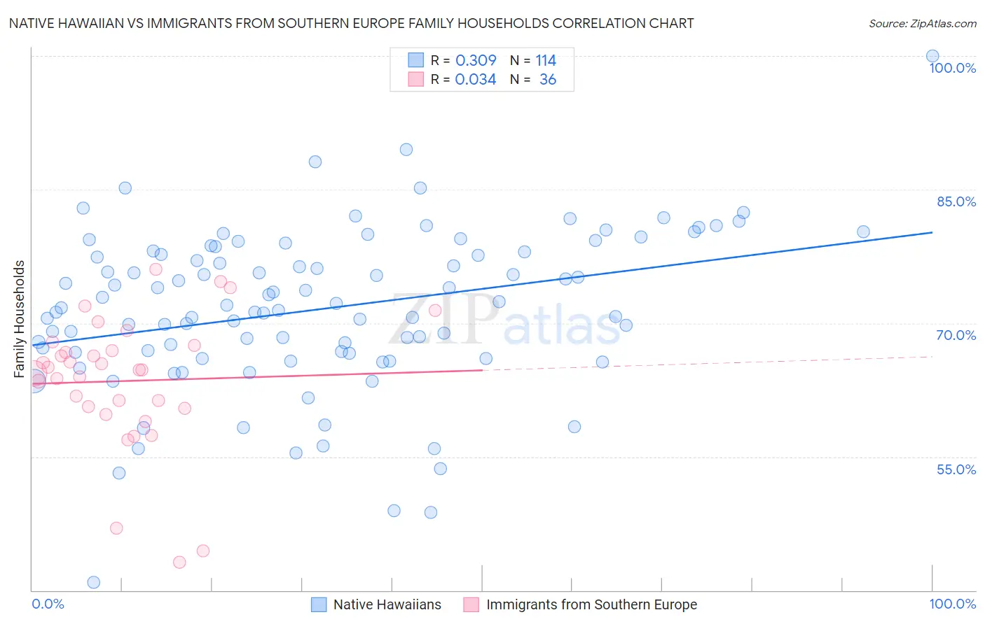 Native Hawaiian vs Immigrants from Southern Europe Family Households