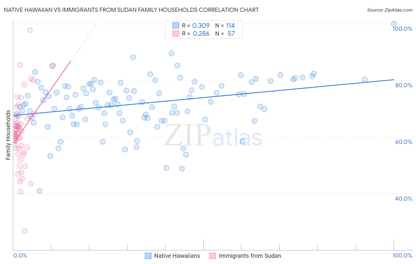 Native Hawaiian vs Immigrants from Sudan Family Households