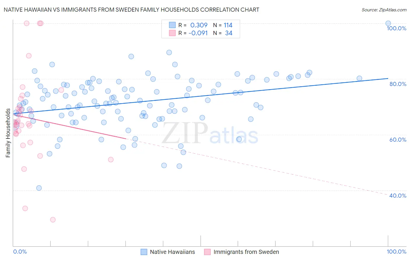 Native Hawaiian vs Immigrants from Sweden Family Households