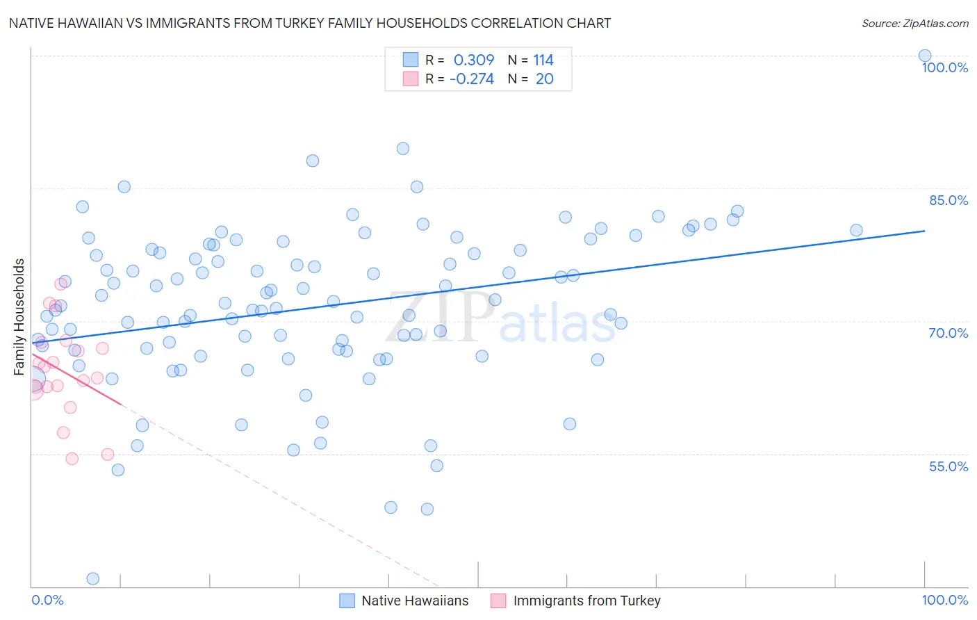 Native Hawaiian vs Immigrants from Turkey Family Households