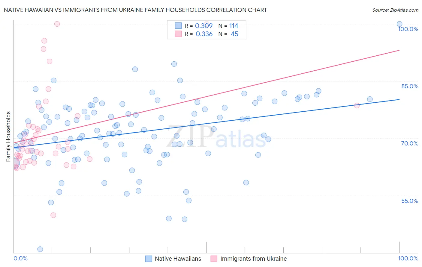 Native Hawaiian vs Immigrants from Ukraine Family Households