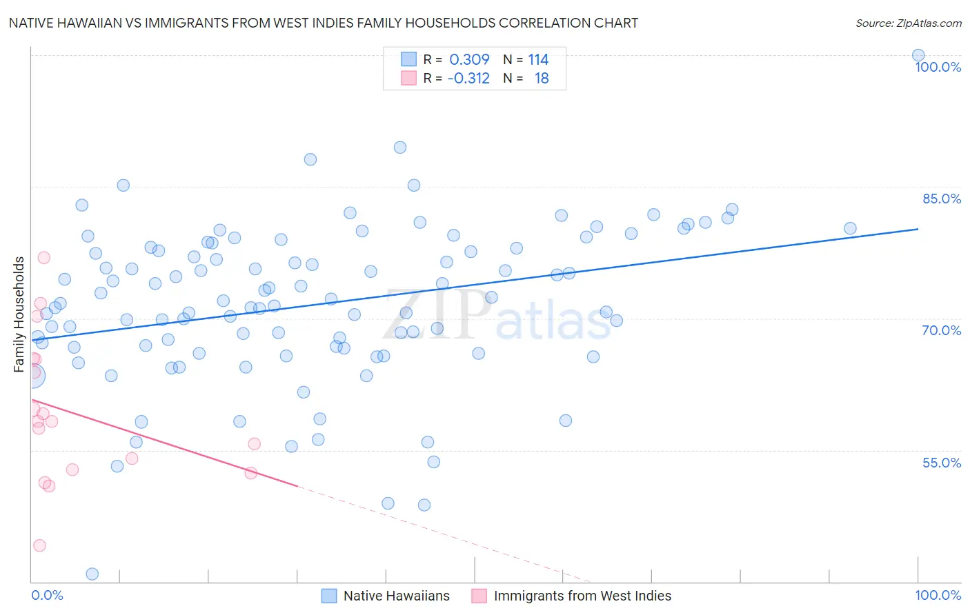 Native Hawaiian vs Immigrants from West Indies Family Households