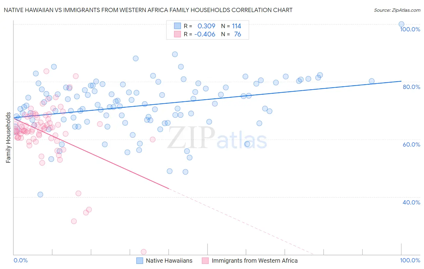 Native Hawaiian vs Immigrants from Western Africa Family Households