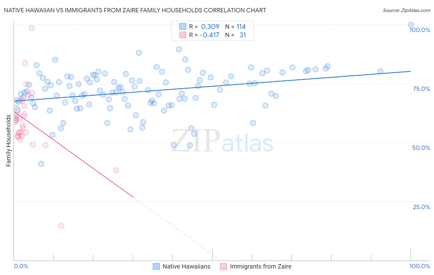 Native Hawaiian vs Immigrants from Zaire Family Households