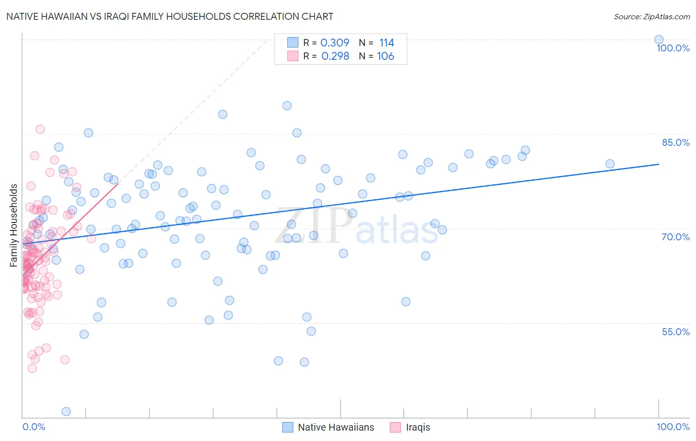Native Hawaiian vs Iraqi Family Households