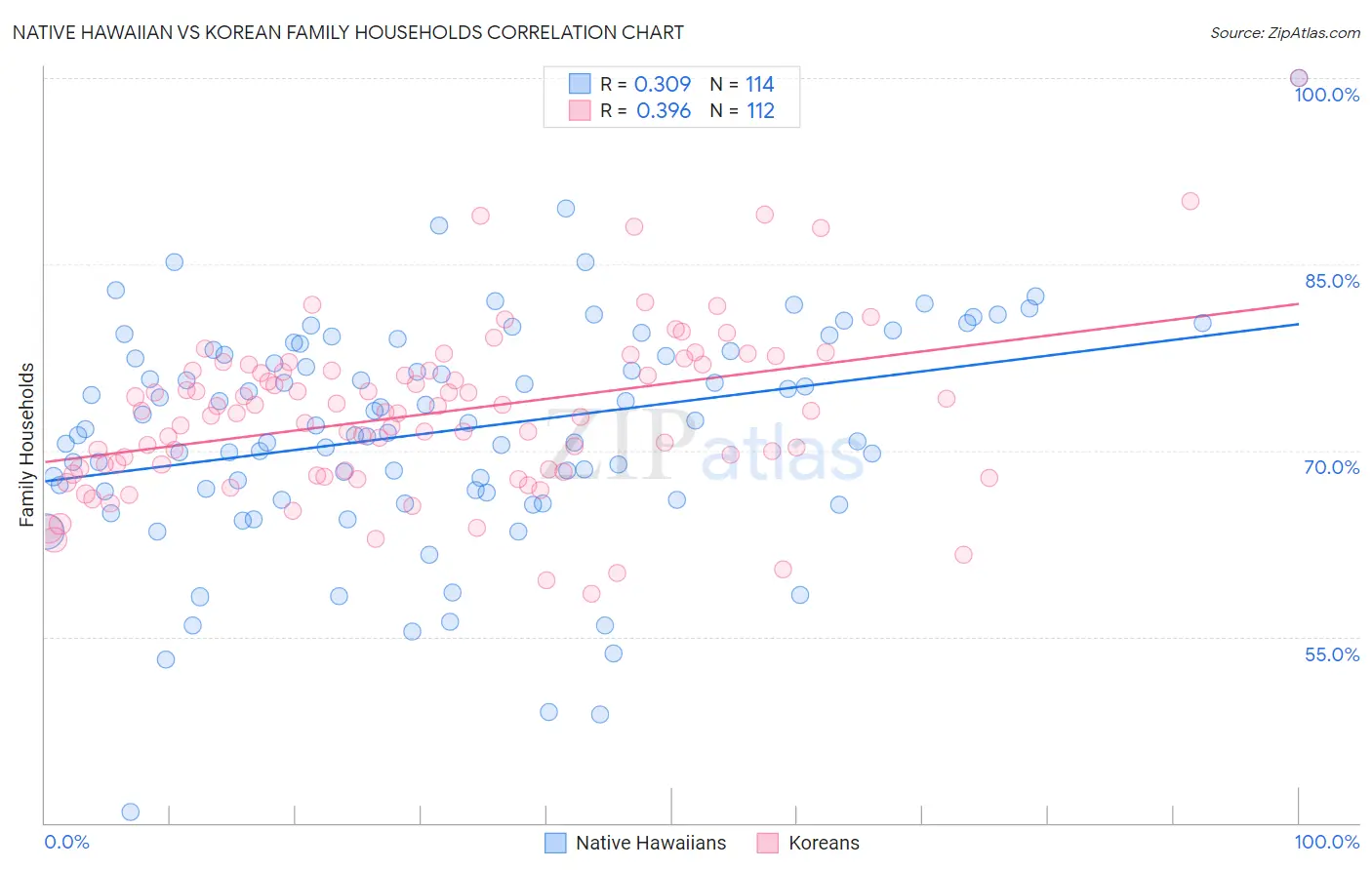 Native Hawaiian vs Korean Family Households