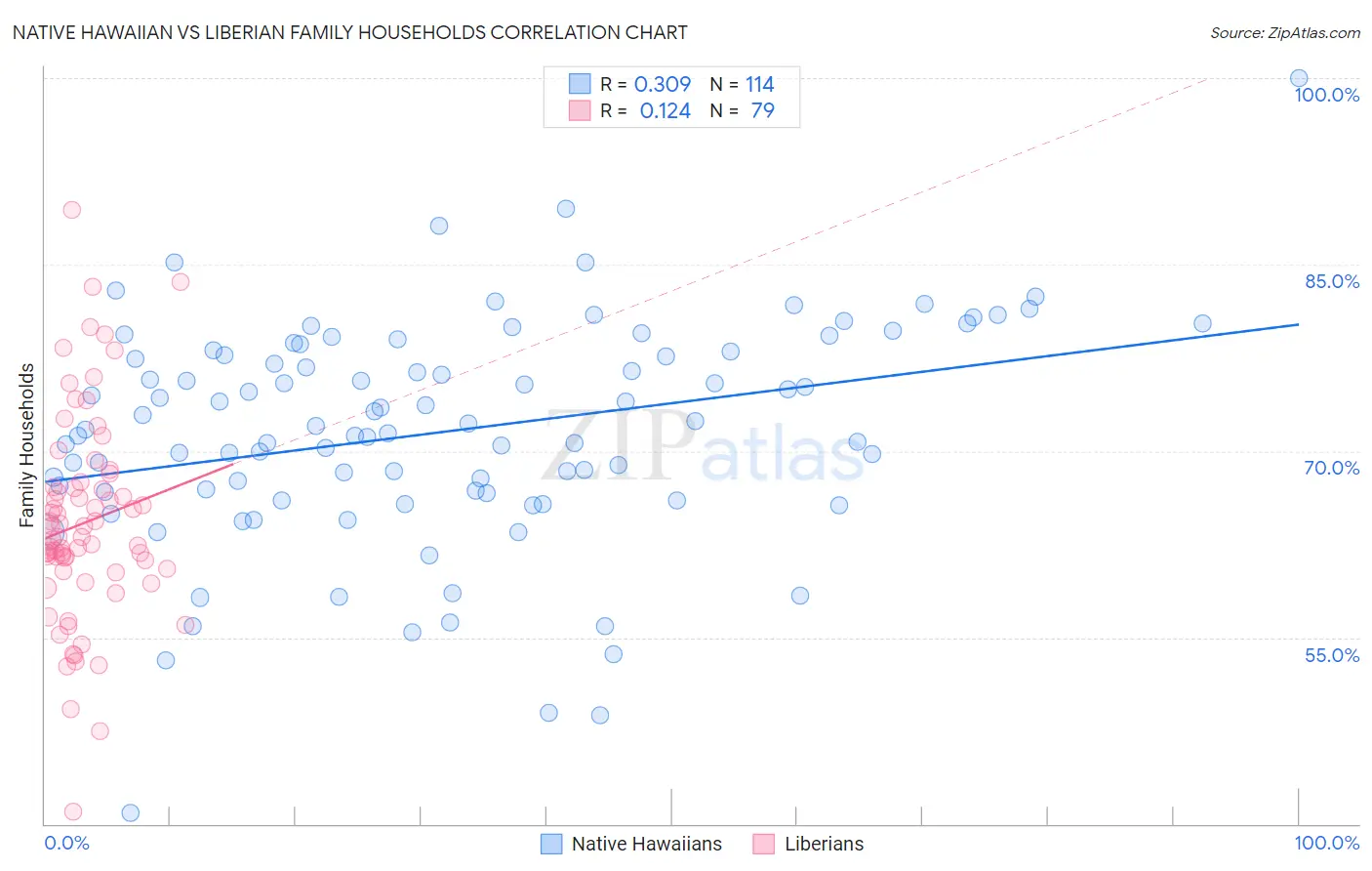 Native Hawaiian vs Liberian Family Households