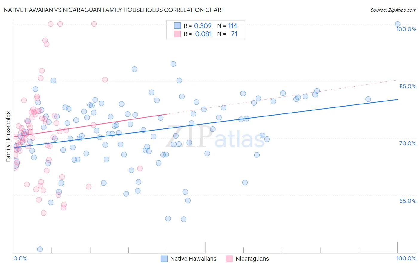 Native Hawaiian vs Nicaraguan Family Households