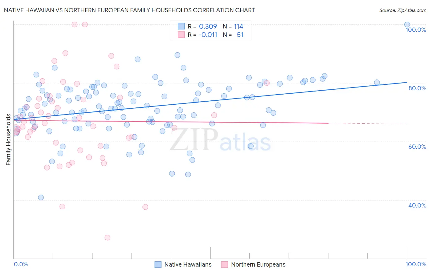 Native Hawaiian vs Northern European Family Households