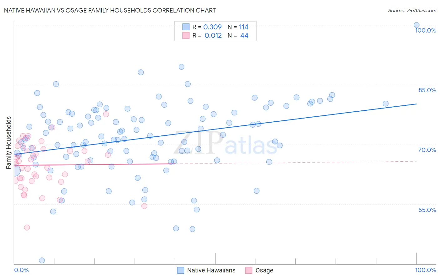 Native Hawaiian vs Osage Family Households