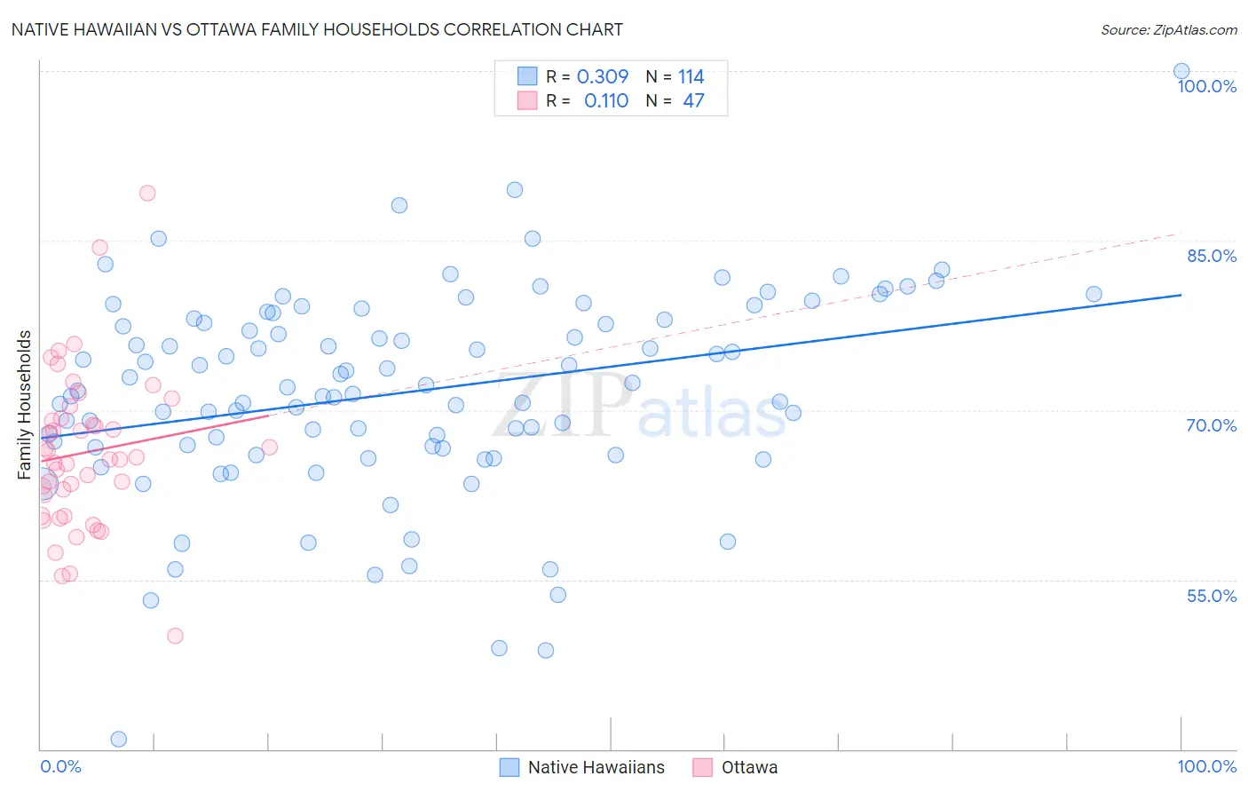 Native Hawaiian vs Ottawa Family Households