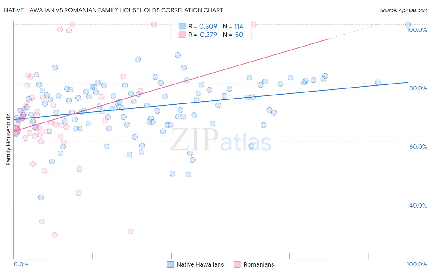 Native Hawaiian vs Romanian Family Households