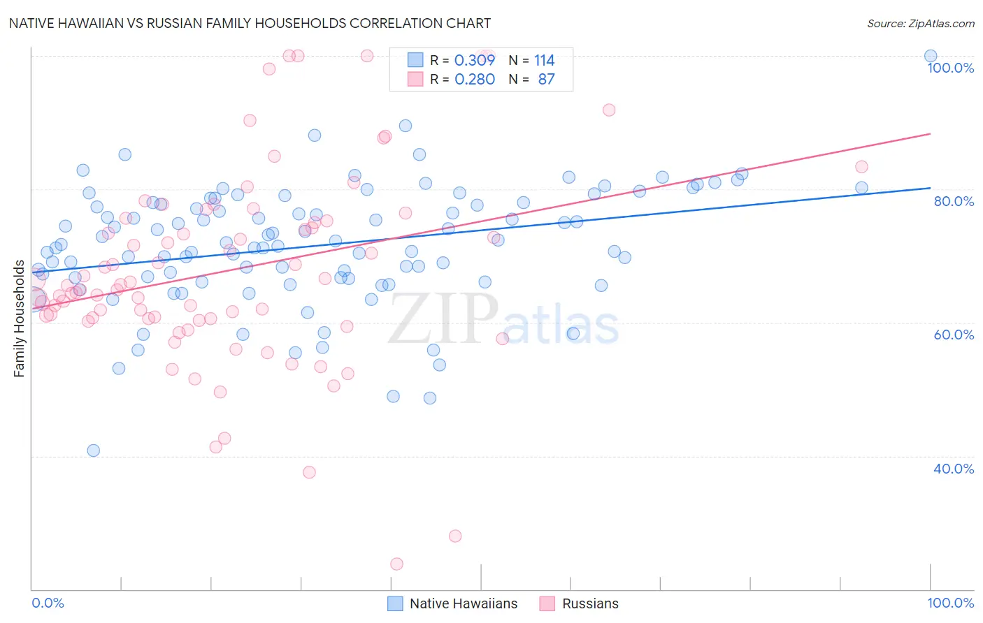 Native Hawaiian vs Russian Family Households