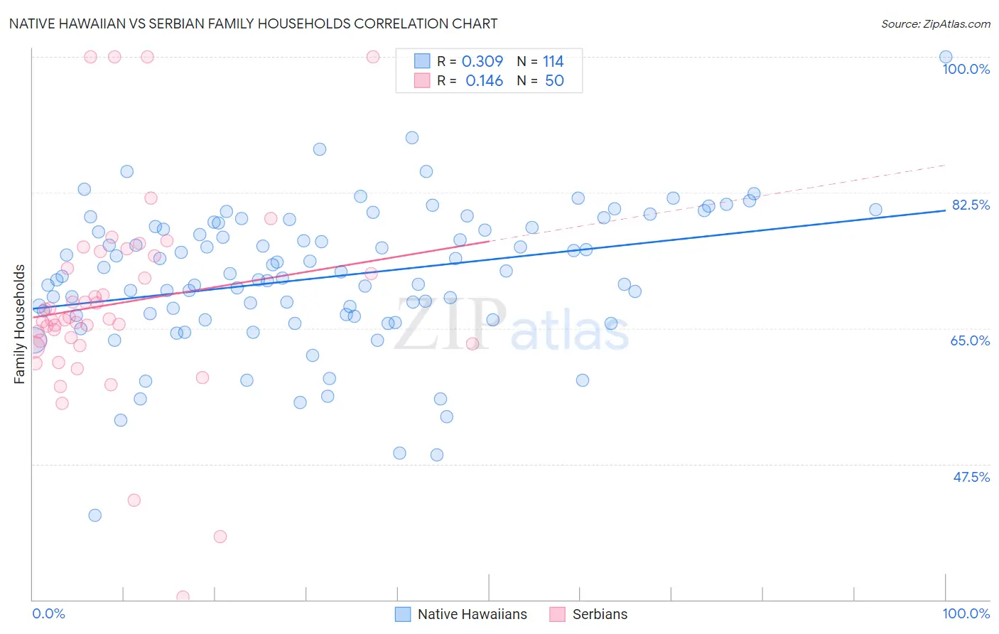 Native Hawaiian vs Serbian Family Households