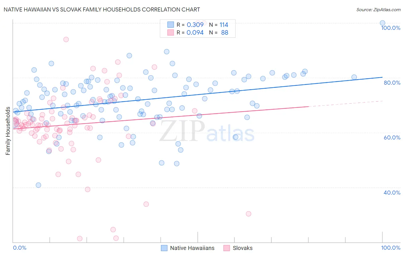 Native Hawaiian vs Slovak Family Households