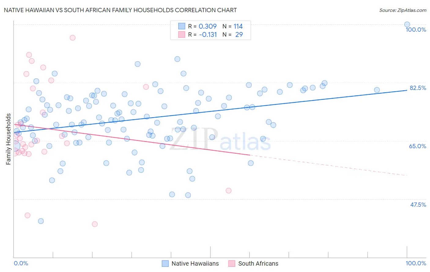 Native Hawaiian vs South African Family Households