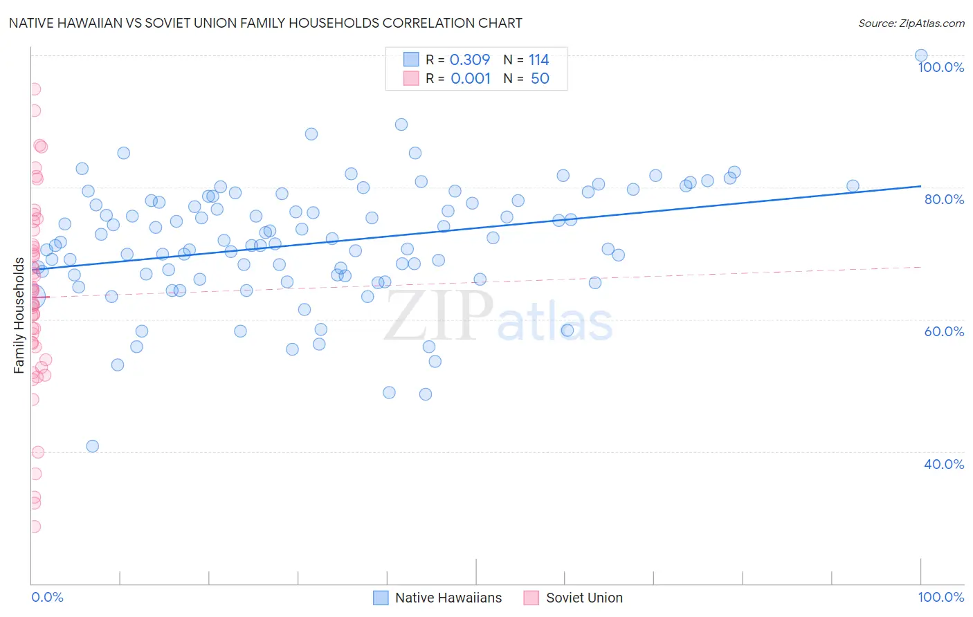 Native Hawaiian vs Soviet Union Family Households