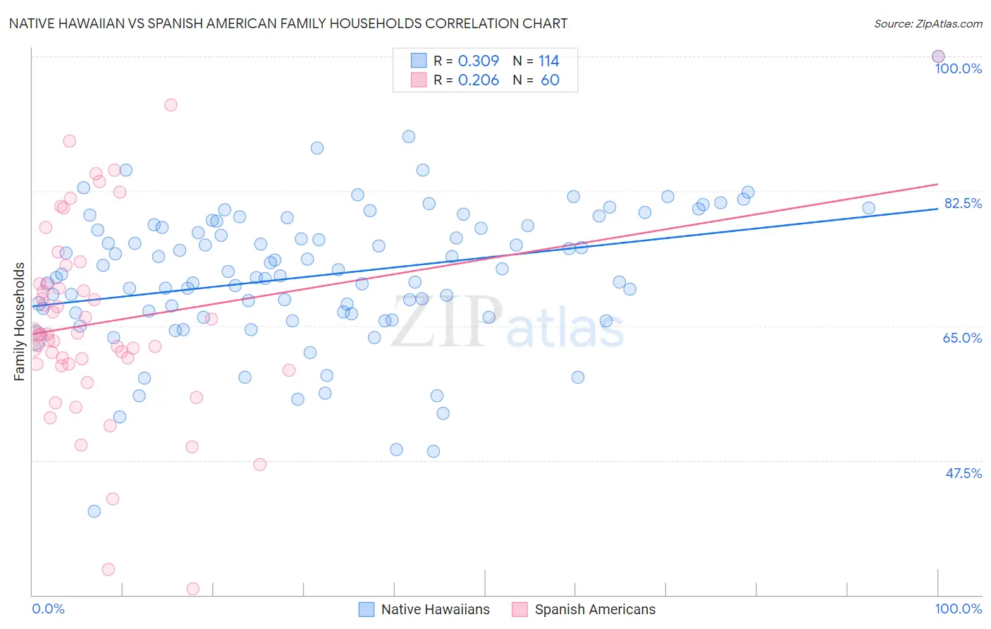 Native Hawaiian vs Spanish American Family Households