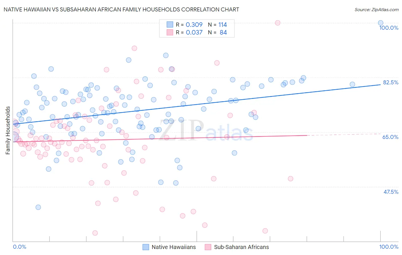 Native Hawaiian vs Subsaharan African Family Households