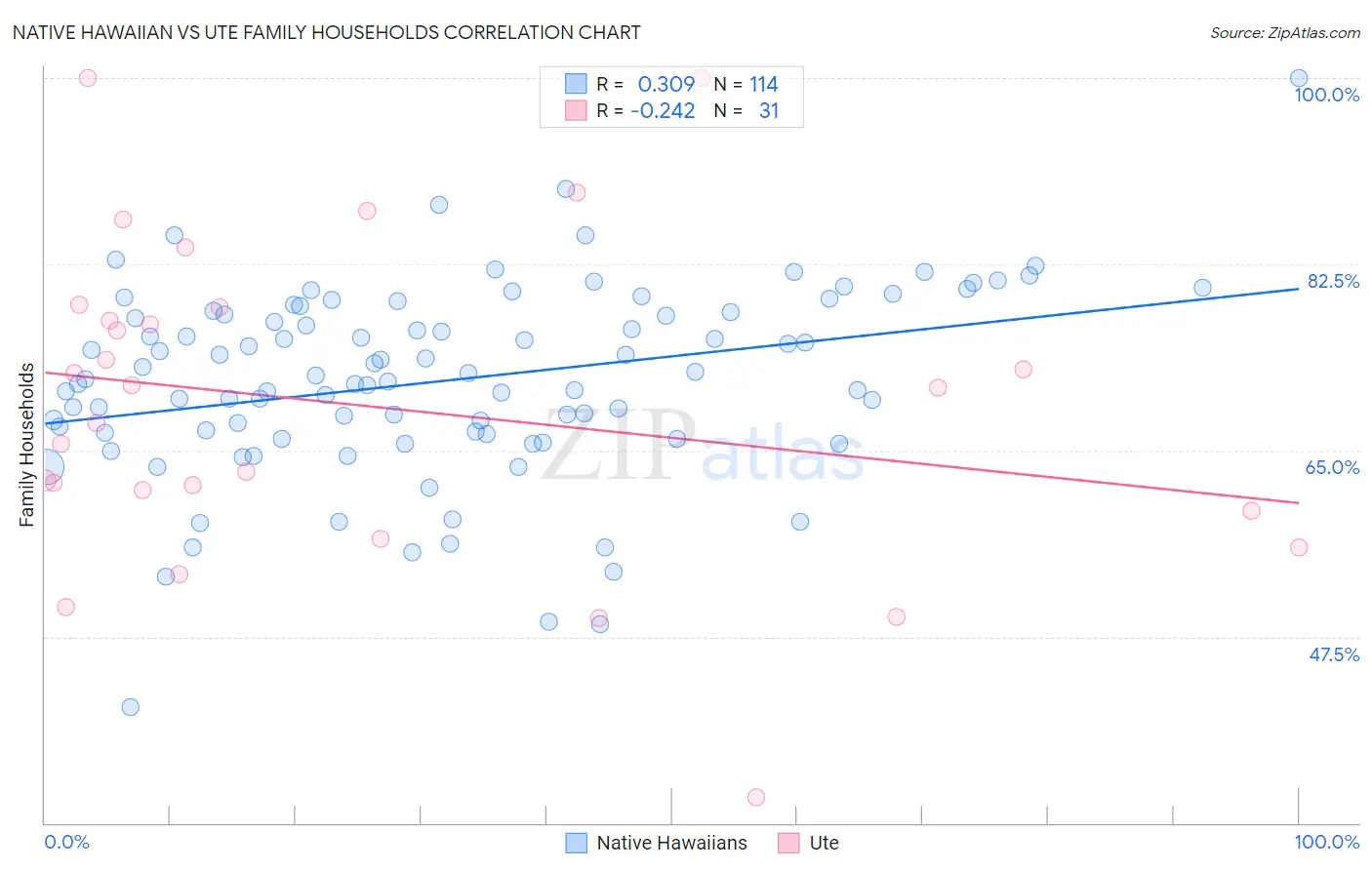 Native Hawaiian vs Ute Family Households