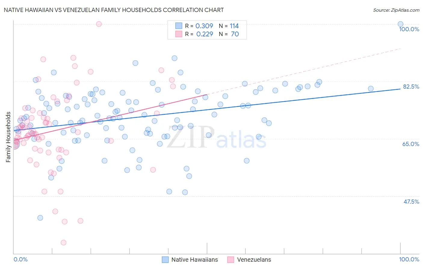 Native Hawaiian vs Venezuelan Family Households