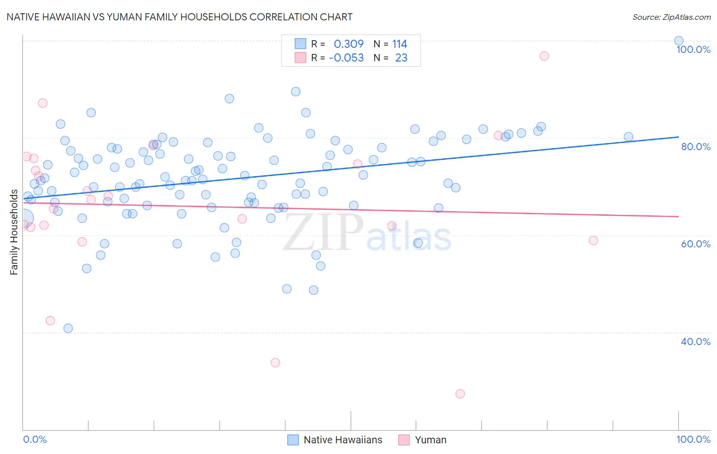 Native Hawaiian vs Yuman Family Households