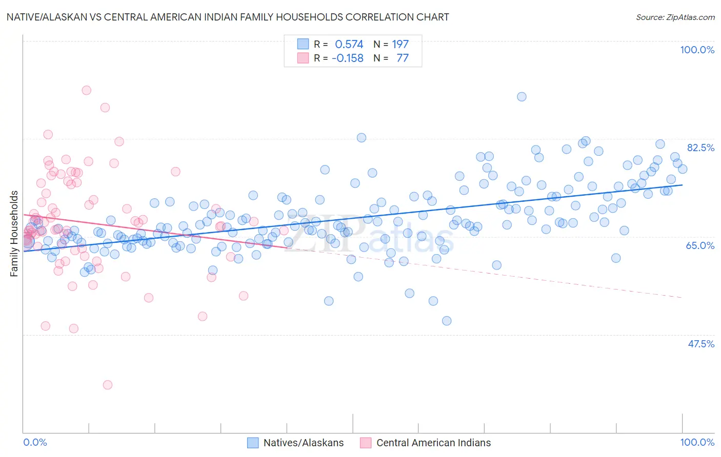 Native/Alaskan vs Central American Indian Family Households