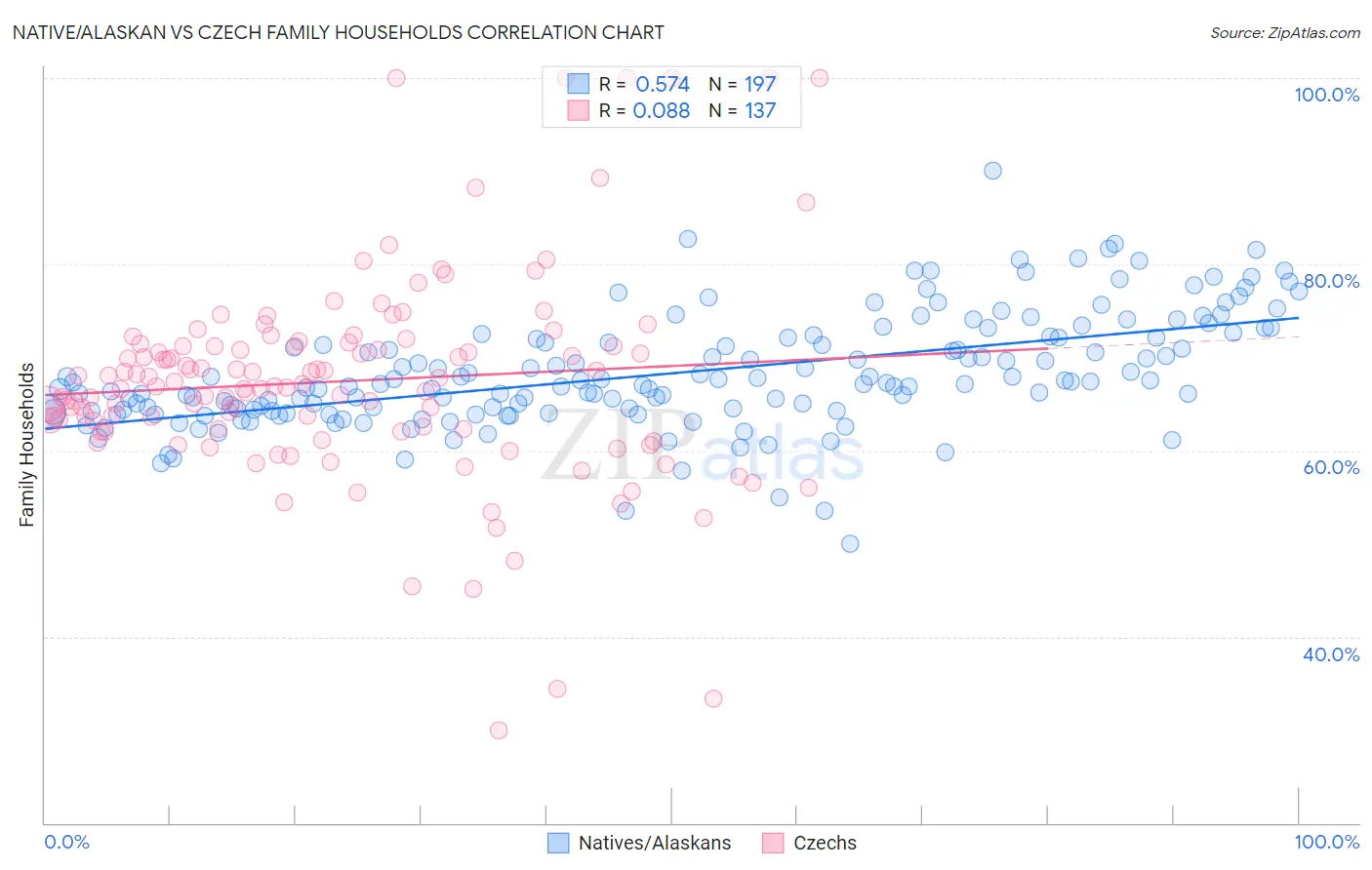 Native/Alaskan vs Czech Family Households