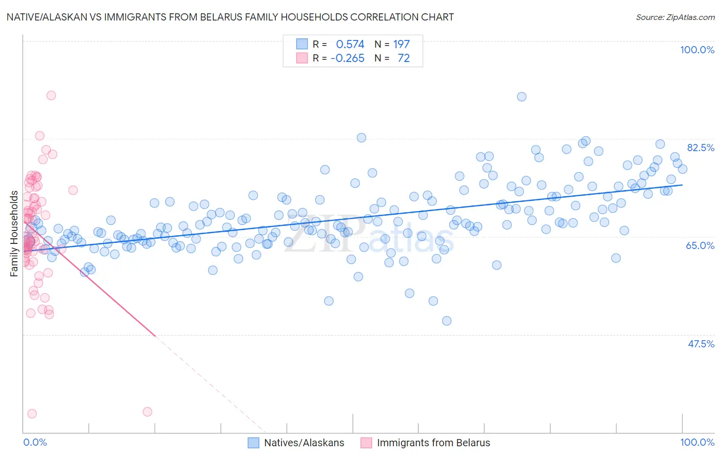 Native/Alaskan vs Immigrants from Belarus Family Households