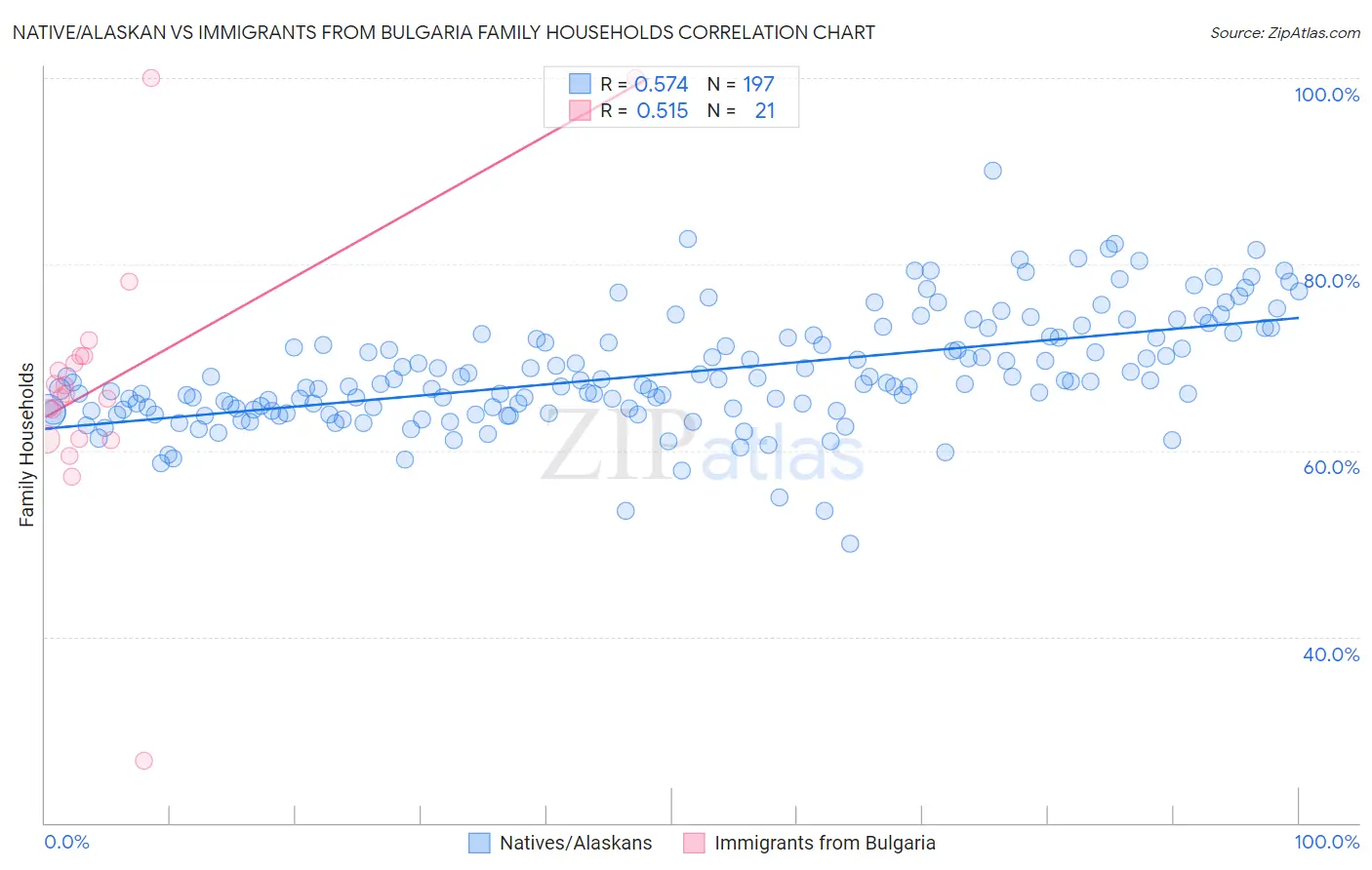 Native/Alaskan vs Immigrants from Bulgaria Family Households