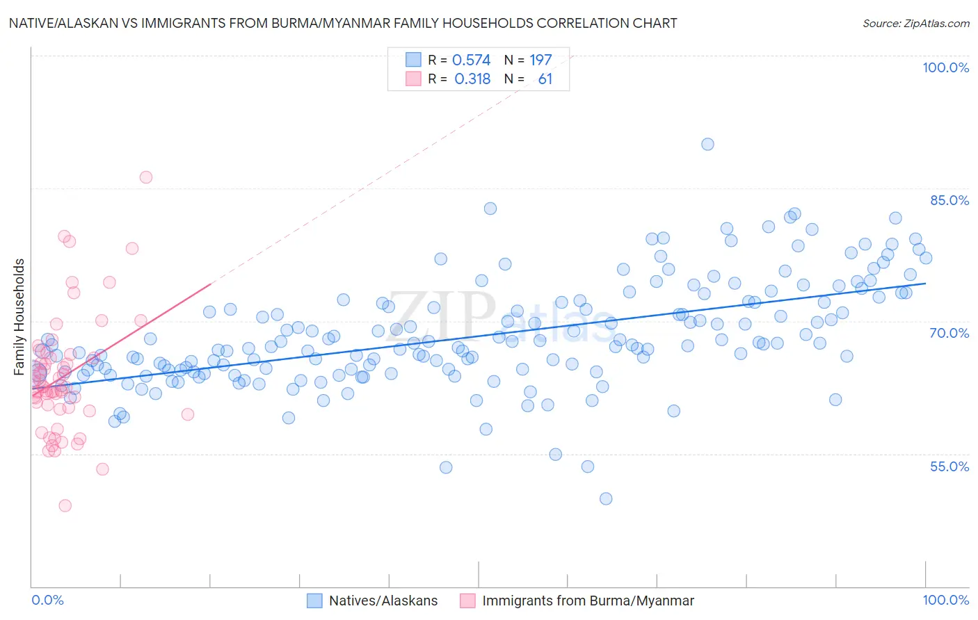 Native/Alaskan vs Immigrants from Burma/Myanmar Family Households