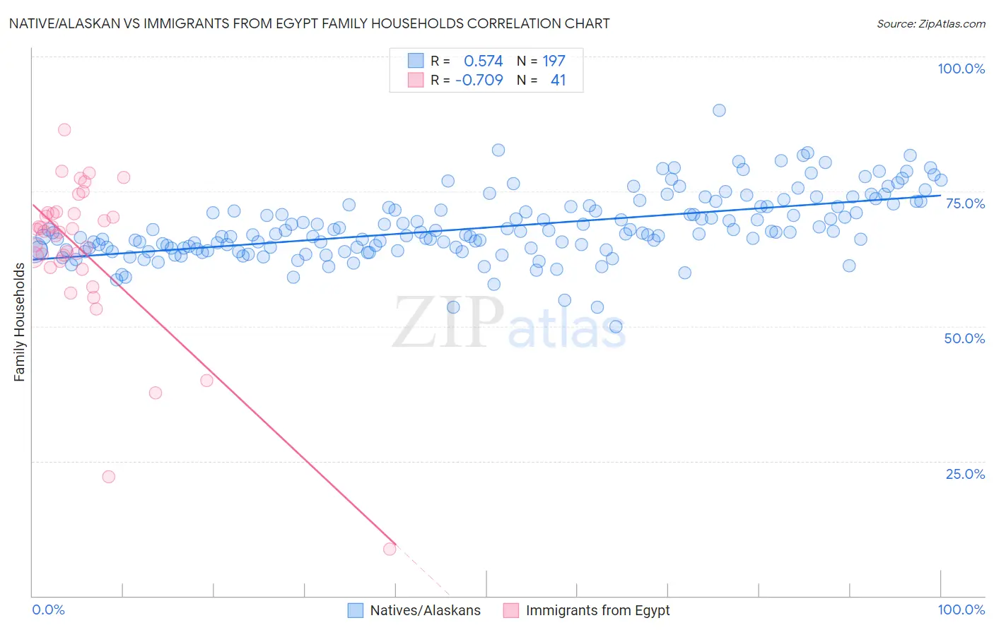 Native/Alaskan vs Immigrants from Egypt Family Households