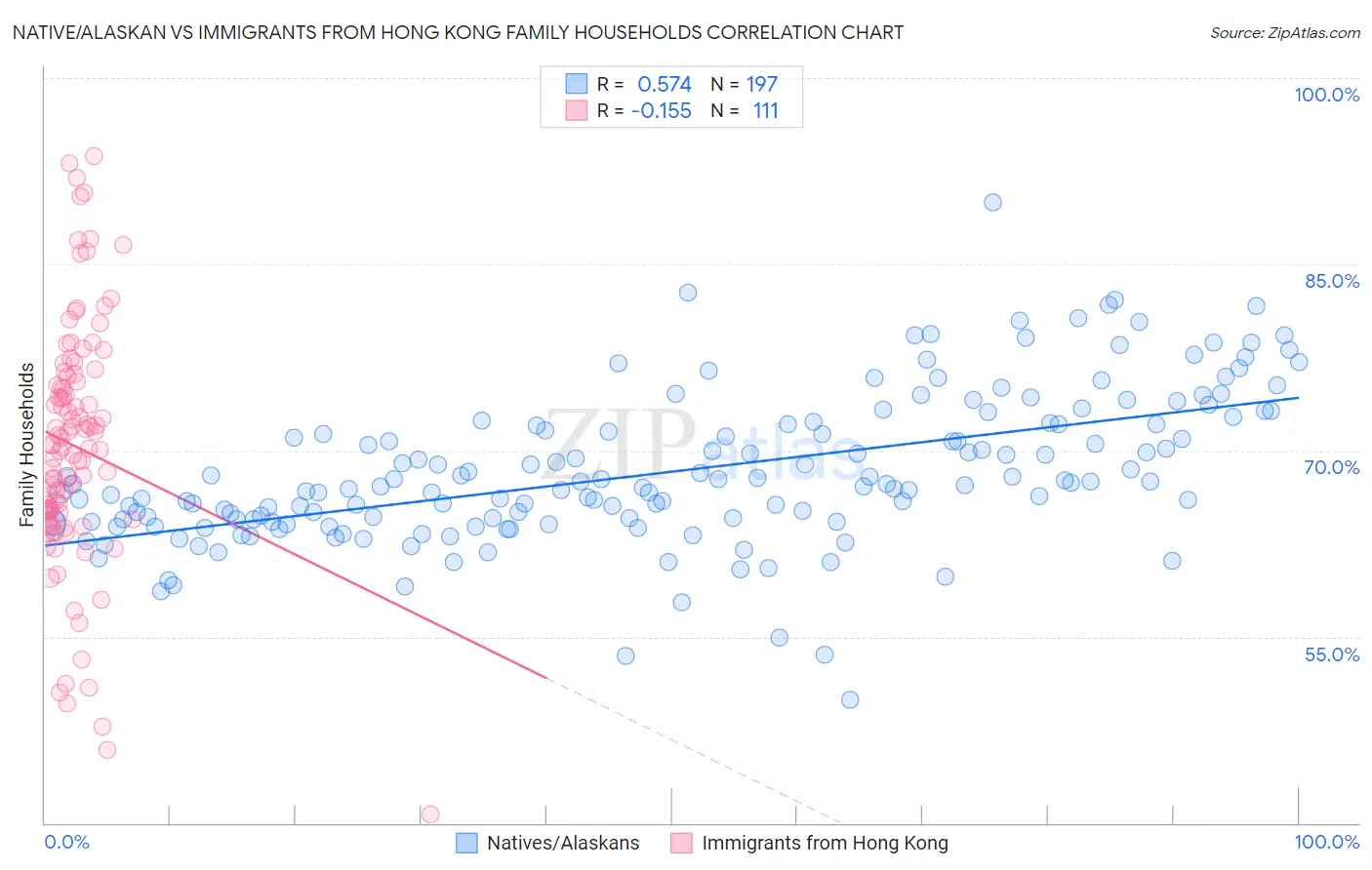 Native/Alaskan vs Immigrants from Hong Kong Family Households