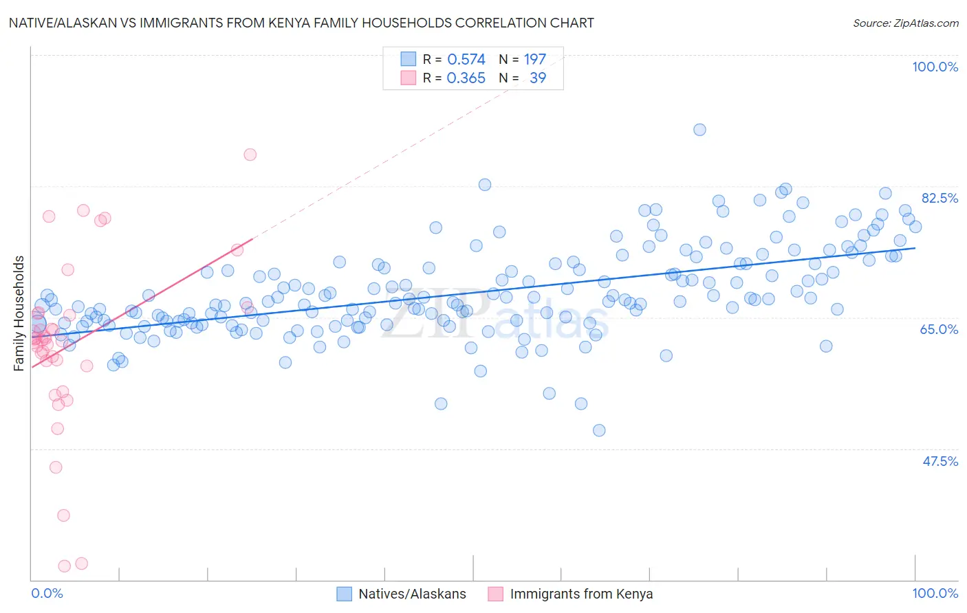 Native/Alaskan vs Immigrants from Kenya Family Households