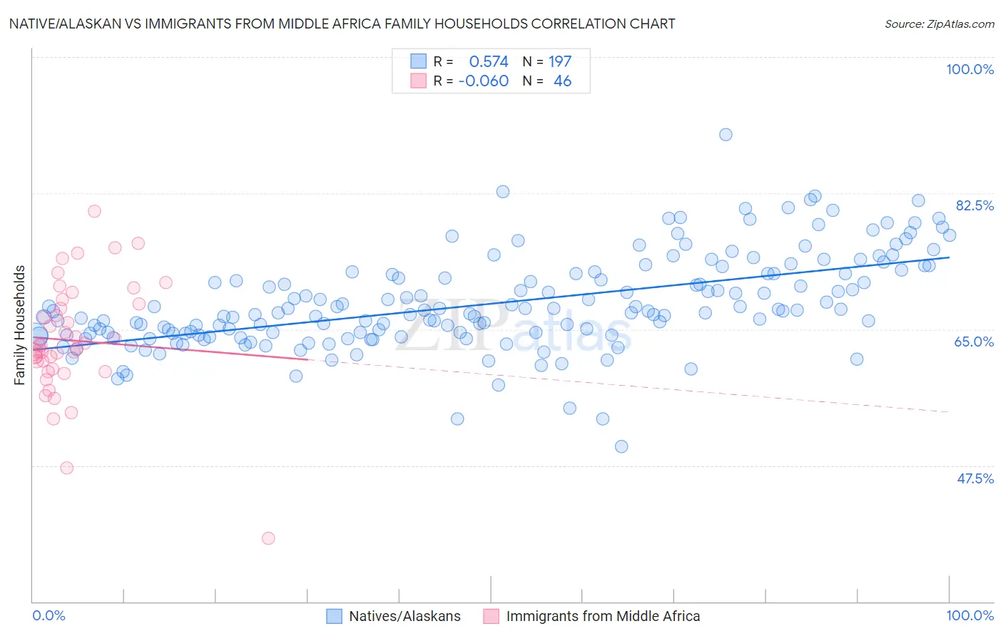 Native/Alaskan vs Immigrants from Middle Africa Family Households