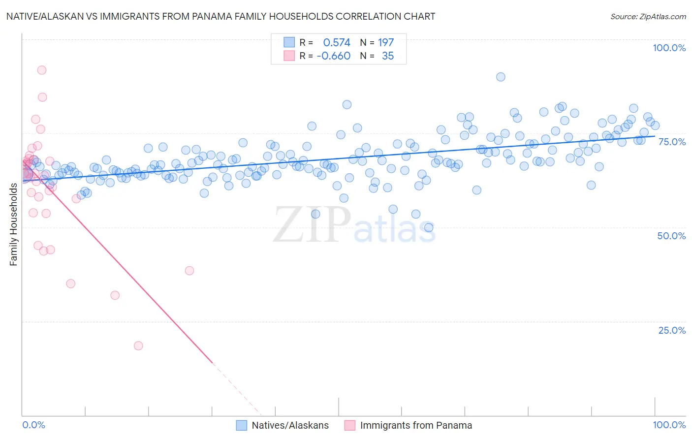 Native/Alaskan vs Immigrants from Panama Family Households