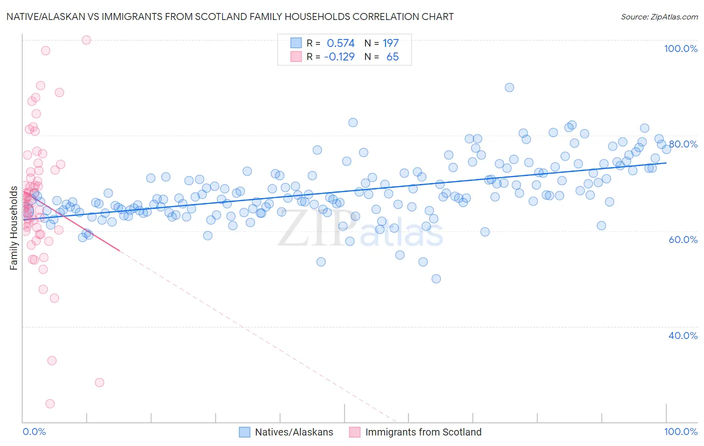 Native/Alaskan vs Immigrants from Scotland Family Households