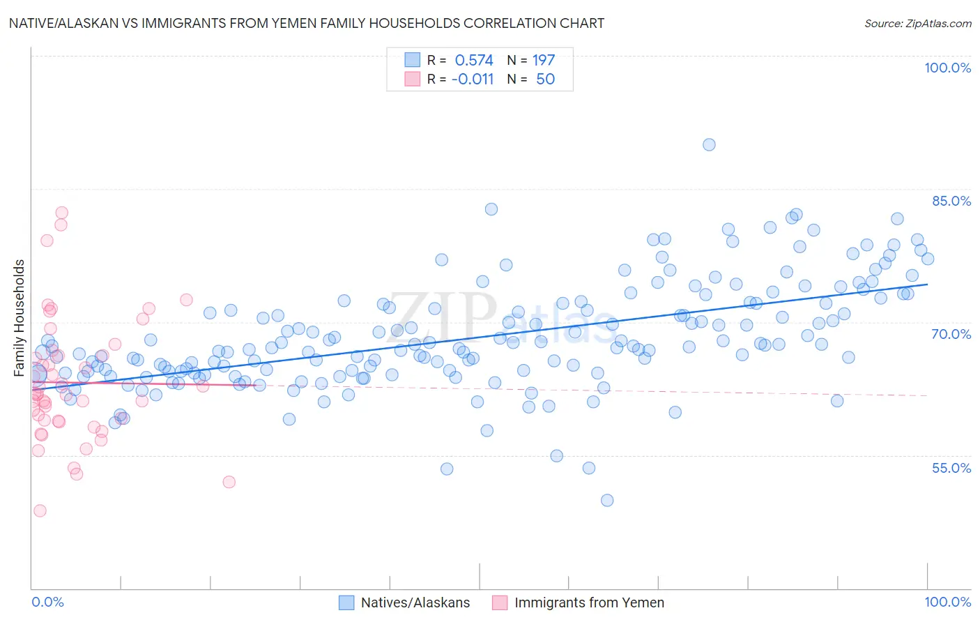 Native/Alaskan vs Immigrants from Yemen Family Households