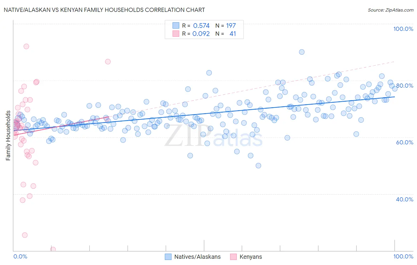 Native/Alaskan vs Kenyan Family Households